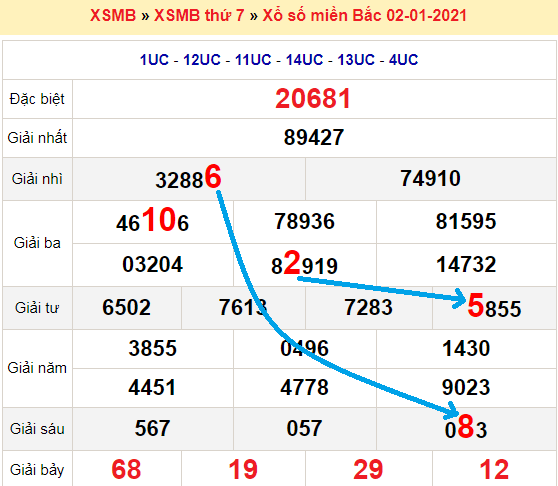 Bạch thủ loto miền bắc hôm nay 3/1/2021