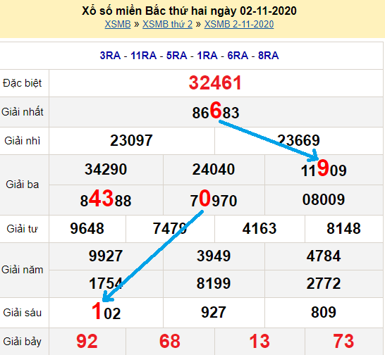 Bạch thủ loto miền bắc hôm nay 3/11/2020