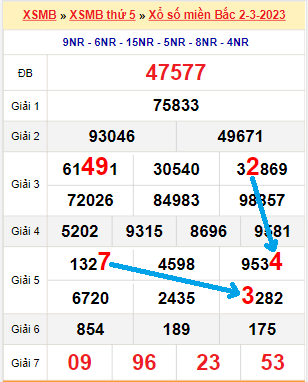 Bạch thủ loto miền Bắc hôm nay 3/3/2023