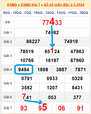 Bạch thủ loto miền Bắc hôm nay 3/3/2024