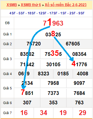 Bạch thủ loto miền Bắc hôm nay 3/6/2023