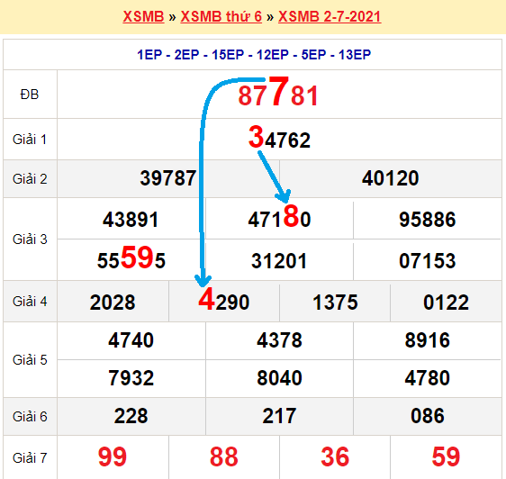 Bạch thủ loto miền bắc hôm nay 3/7/2021