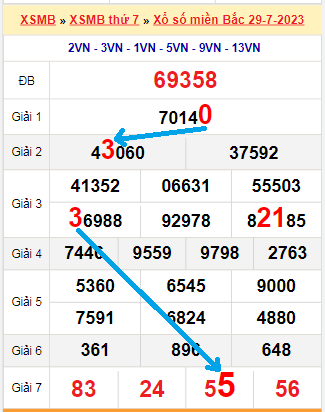 Bạch thủ loto miền Bắc hôm nay 30/7/2023