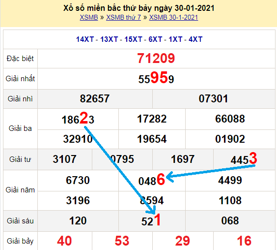 Bạch thủ loto miền bắc hôm nay 31/1/2021