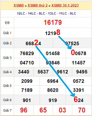 Bạch thủ loto miền Bắc hôm nay 31/1/2023