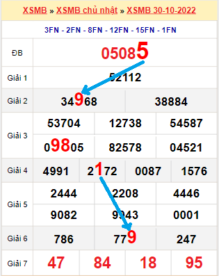 Bạch thủ loto miền Bắc hôm nay 31/10/2022