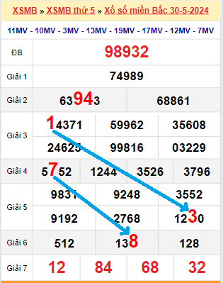 Bạch thủ loto miền Bắc hôm nay 31/5/2024