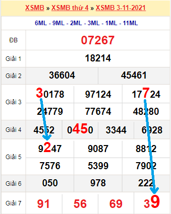 Bạch thủ lô miền Bắc ngày 4/11/2021