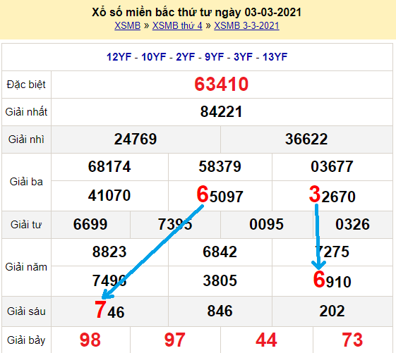 Bạch thủ lô miền bắc ngày 4/3/2021