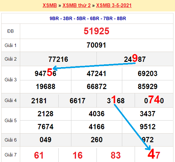 Bạch thủ loto miền bắc hôm nay 4/5/2021