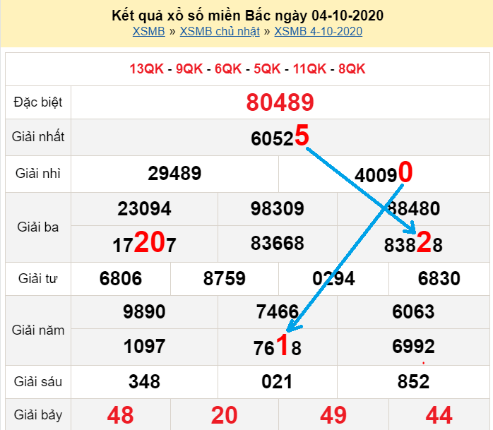 Bạch thủ loto miền bắc hôm nay 5/10/2020