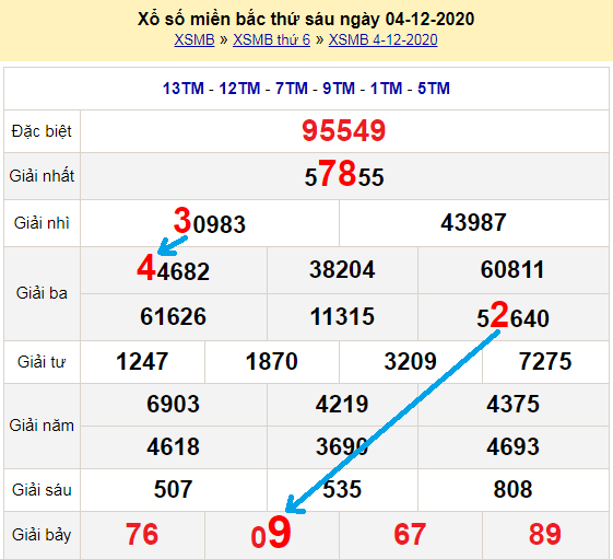 Bạch thủ loto miền bắc hôm nay 5/12/2020