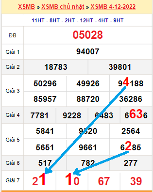 Bạch thủ loto miền Bắc hôm nay 5/12/2022