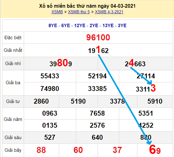 Bạch thủ loto miền bắc hôm nay 5/3/2021