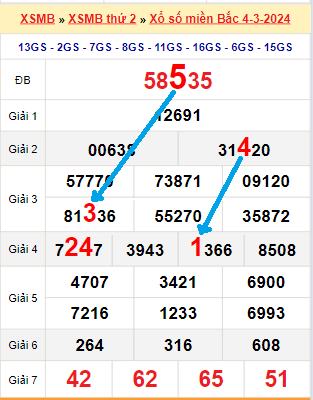 Bạch thủ loto miền Bắc hôm nay 5/3/2024