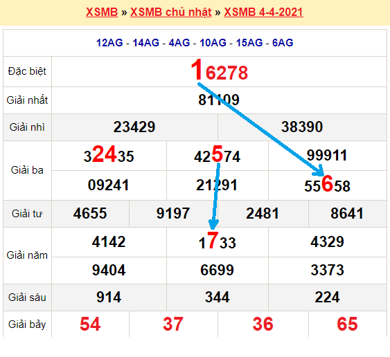 Bạch thủ loto miền bắc hôm nay 5/4/2021