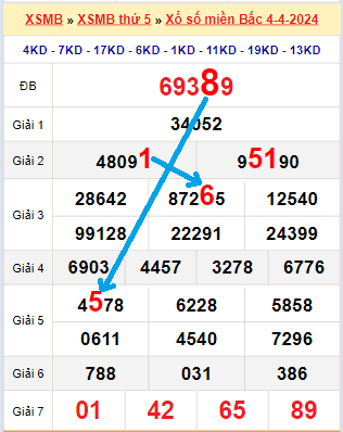 Bạch thủ loto miền Bắc hôm nay 5/4/2024