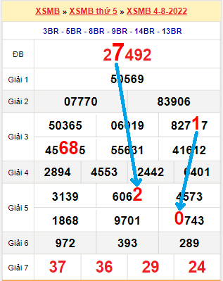 Bạch thủ loto miền Bắc hôm nay 5/8/2022