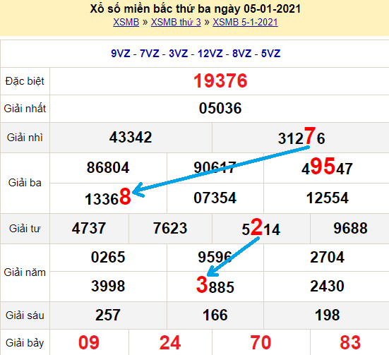 Bạch thủ lô Mb hôm nay ngày 6/1/2021