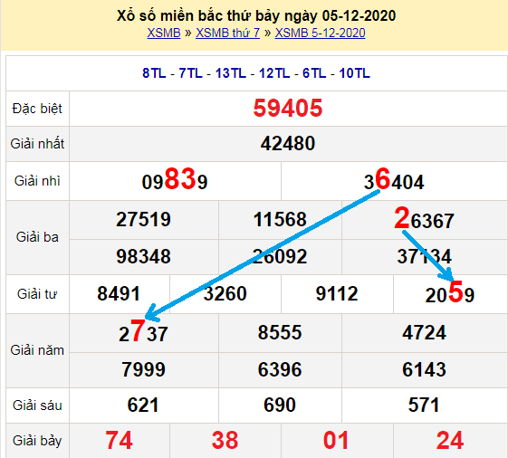 Bạch thủ loto miền bắc hôm nay 6/12/2020