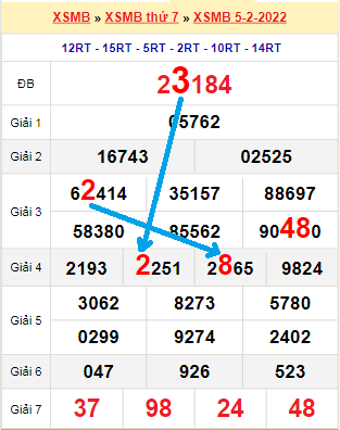 Bạch thủ loto miền Bắc hôm nay 6/2/2022