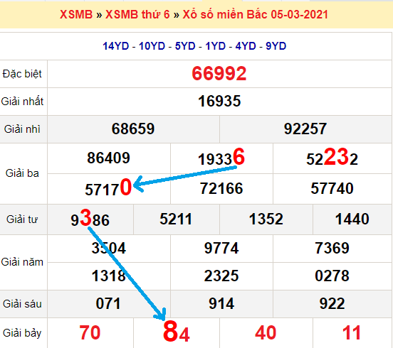 Bạch thủ loto miền bắc hôm nay 6/3/2021