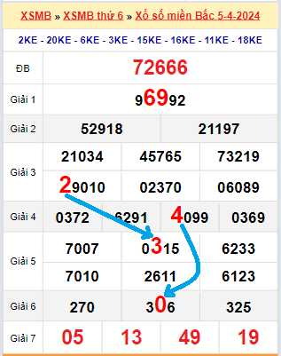 Bạch thủ loto miền Bắc hôm nay 6/4/2024