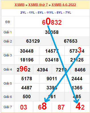 Bạch thủ loto miền Bắc hôm nay 5/6/2022