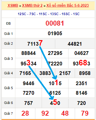 Bạch thủ loto miền Bắc hôm nay 6/6/2023