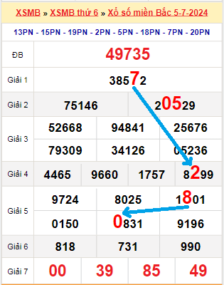 Bạch thủ loto miền Bắc hôm nay 6/7/2024