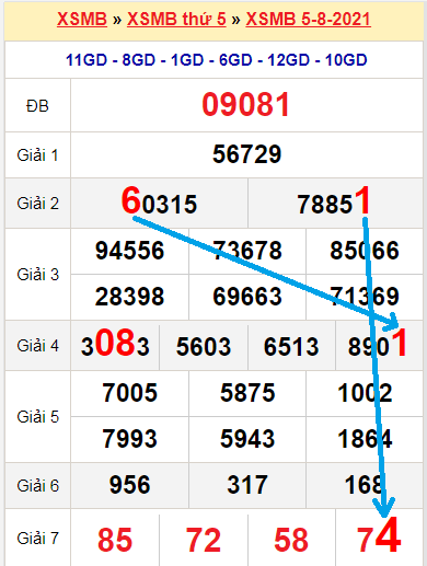 Bạch thủ loto miền bắc hôm nay 6/8/2021