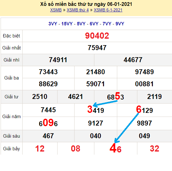 Bạch thủ lô miền bắc ngày 7/1/2021