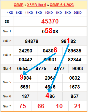 Bạch thủ loto miền Bắc hôm nay 7/1/2023