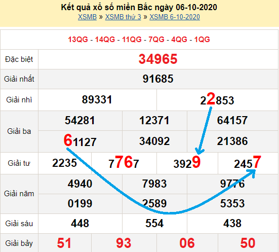 Bạch thủ lô Mb hôm nay ngày 7/10/2020