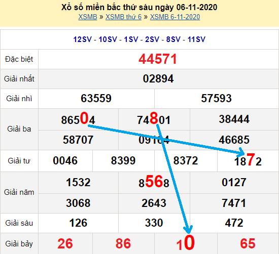 Bạch thủ loto miền bắc hôm nay 7/11/2020