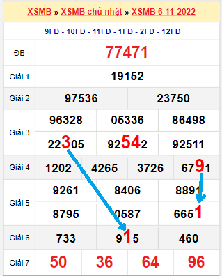 Bạch thủ loto miền Bắc hôm nay 7/11/2022