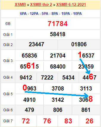 Bạch thủ loto miền Bắc hôm nay 7/12/2021