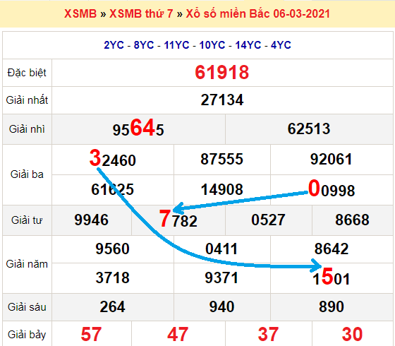 Bạch thủ loto miền bắc hôm nay 7/3/2021