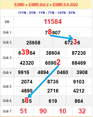 Bạch thủ loto miền Bắc hôm nay 7/6/2022