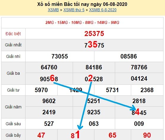 Bạch thủ loto miền bắc hôm nay 7/8/2020