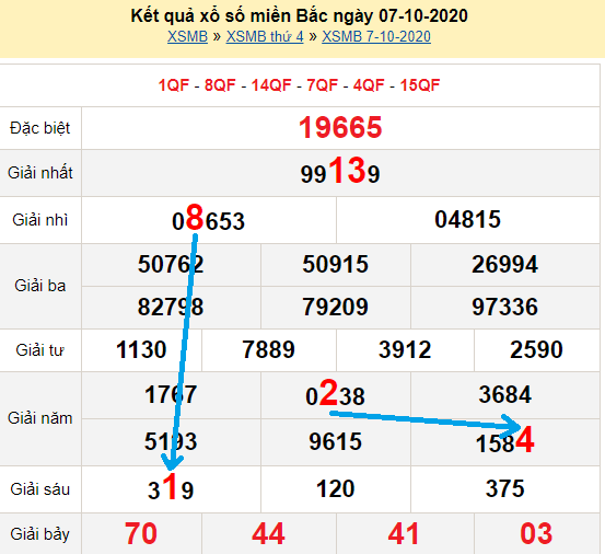 Bạch thủ lô miền bắc ngày 8/10/2020