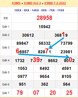 Bạch thủ loto miền Bắc hôm nay 8/2/2022