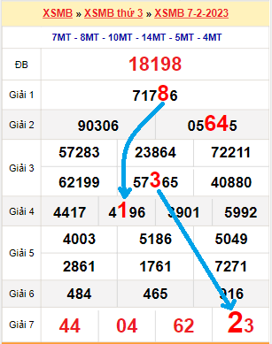 Bạch thủ lô MB hôm nay ngày 8/2/2023