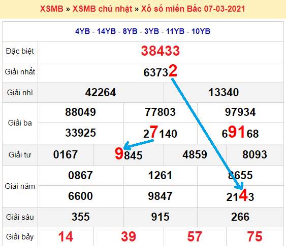 Bạch thủ loto miền bắc hôm nay 8/3/2021