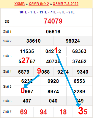 Bạch thủ loto miền Bắc hôm nay 8/3/2022