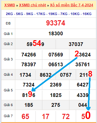 Bạch thủ loto miền Bắc hôm nay 8/4/2024