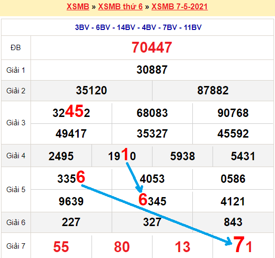 Bạch thủ loto miền bắc hôm nay 8/5/2021