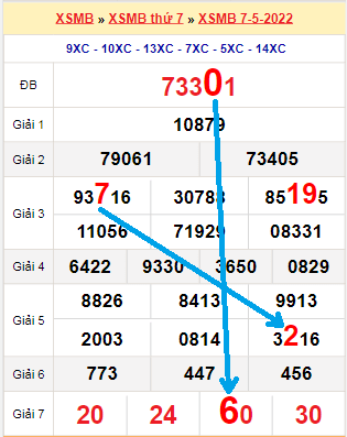 Bạch thủ loto miền Bắc hôm nay 8/5/2022