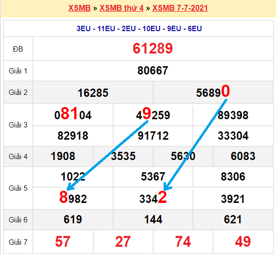 Bạch thủ lô miền bắc ngày 8/7/2021