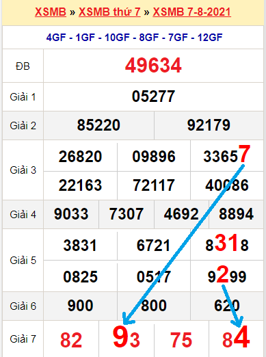 Bạch thủ loto miền bắc hôm nay 8/8/2021